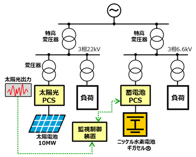 再エネ普及時の電力品質確保に向けた需給制御実証システム